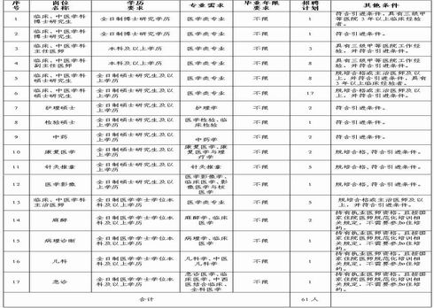 臨滄市中醫(yī)醫(yī)院2021年引進(jìn)急需緊缺專業(yè)技術(shù)人才公告