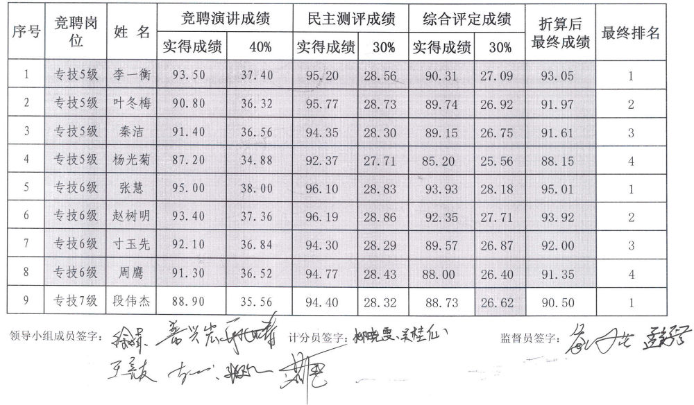 臨滄市中醫(yī)醫(yī)院  關(guān)于2023年崗位等級(jí)競(jìng)聘結(jié)果的公示